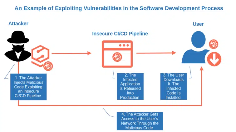 example of exploiting vulnerabilities