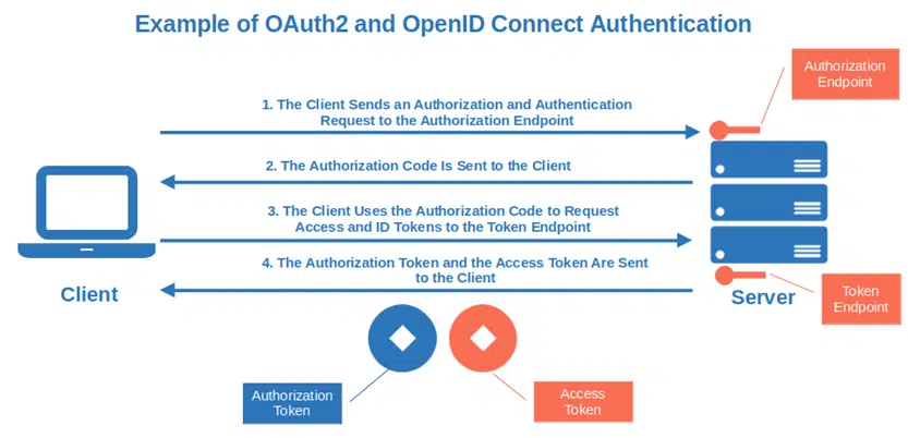 example of oauth2 and openid connect authentication