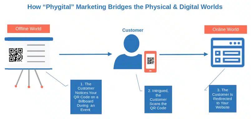 example of phygital marketing