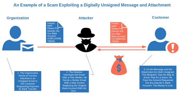example of scam exploiting digitally unsigned message and attachment