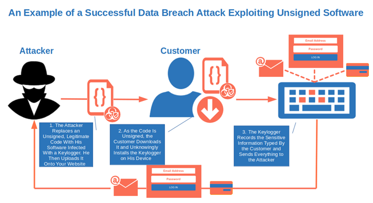 example of successful data breach on unsigned software