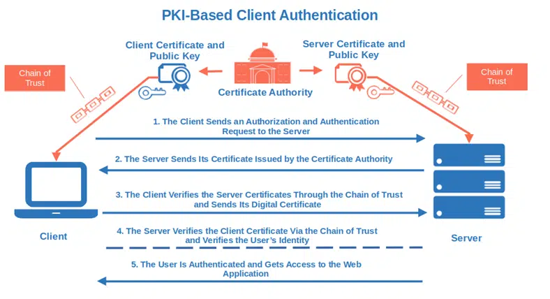 example of the pki based authentication process