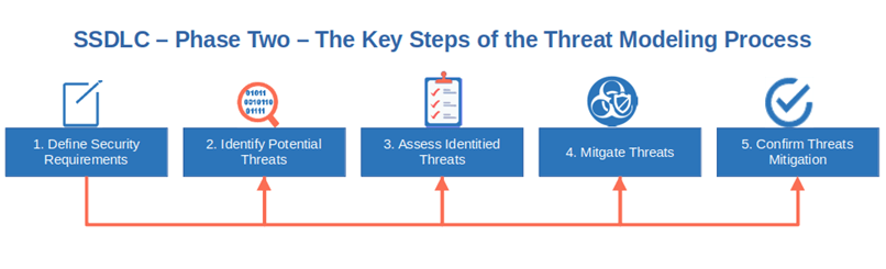 SSDLC Threat Modeling Process