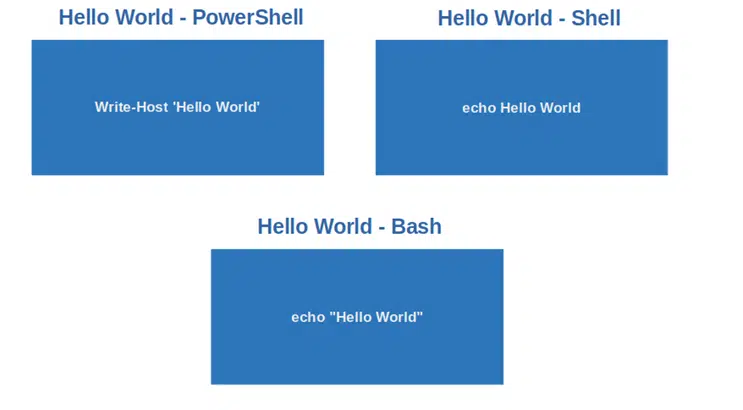 hello world powersell shell and bash