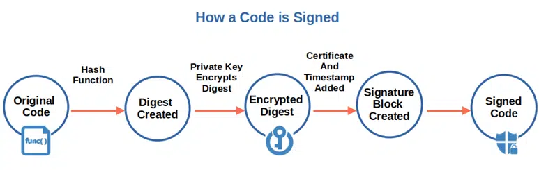 how code is signed