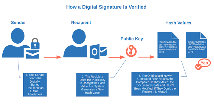 how digital signature verified