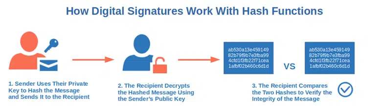 how digital signatures work with hash functions