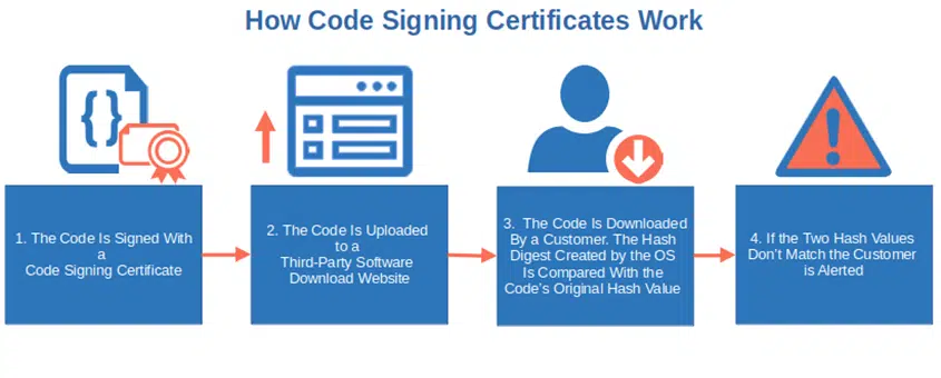 how does code signing certificates work