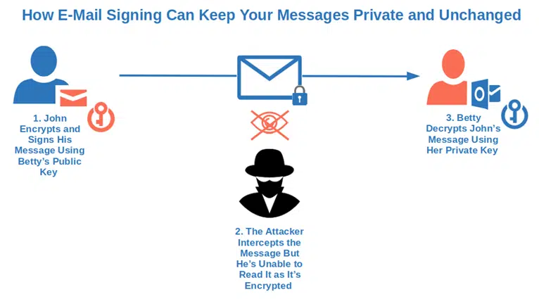 how email signing keep your messages private