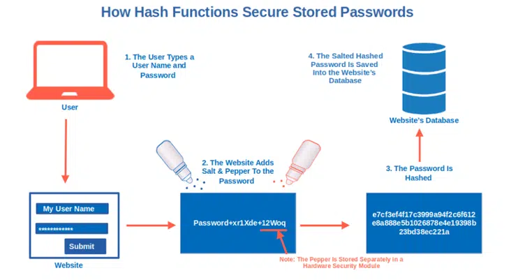 how hash functions secure stored passwords