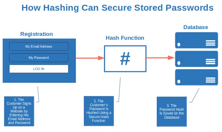 how hashing can secure stored passwords