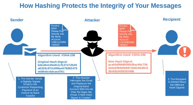 how hashing protects the integrity of your messages