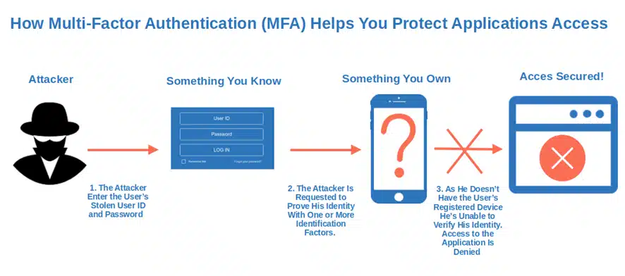 how mfa protect applications access
