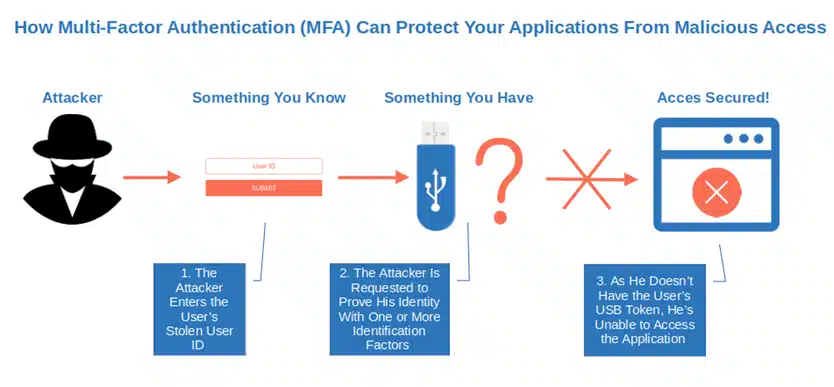 how multi factor authentication protect your applications