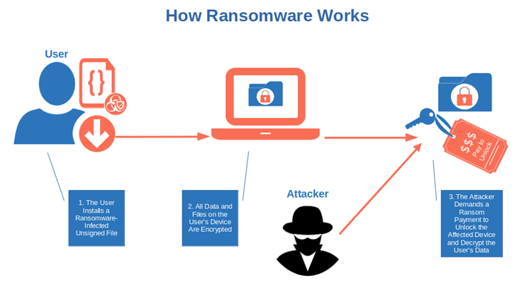 how ransomware works