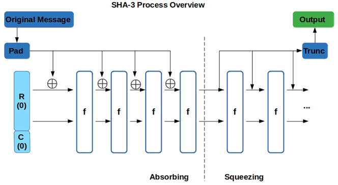 how sha3 hashing algorithms works
