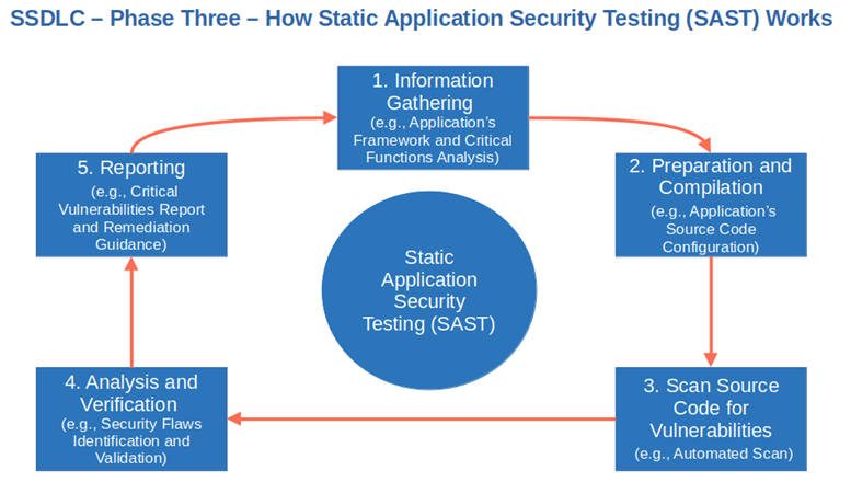 SSDLS - Static Application Security Testing