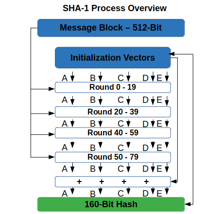 how the sha1 hashing algorithm works