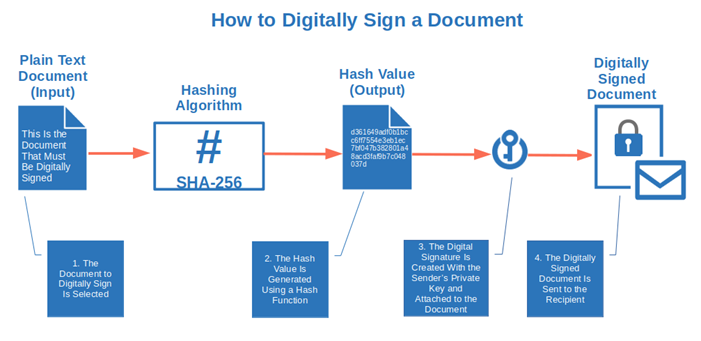 how to digitally sign a document