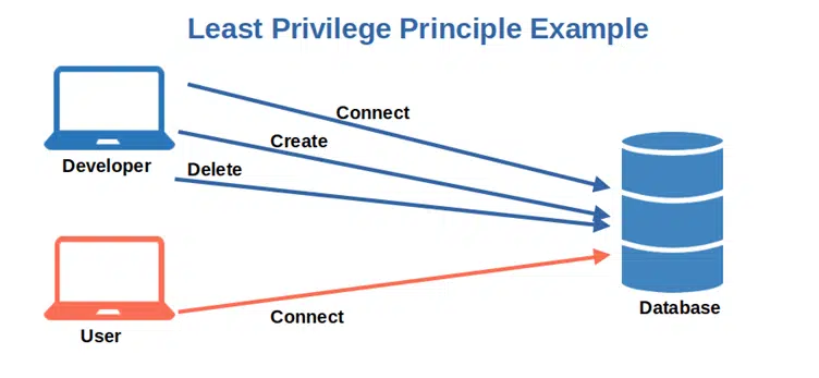 least privilege principle example