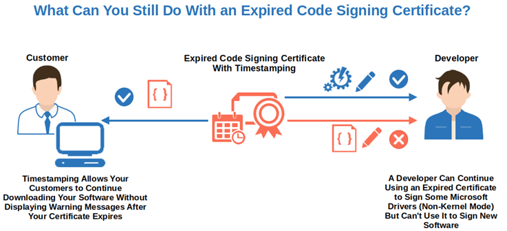 limited activities permitted expired code signing
