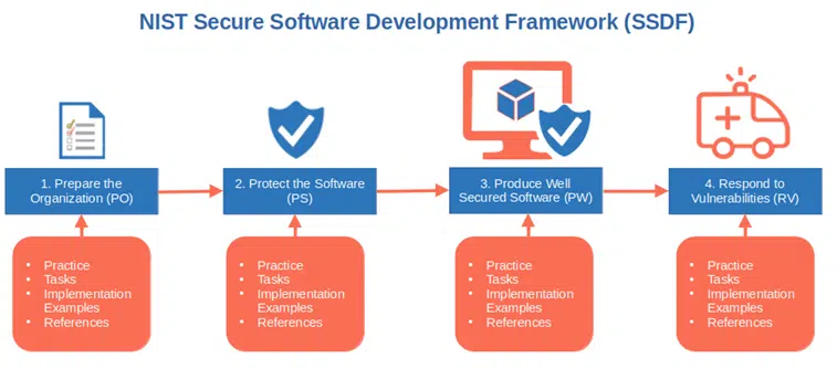 nist secure software development framework