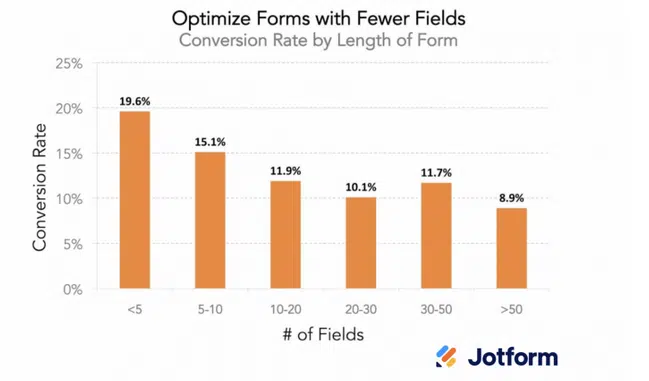 optimize forms with fewer fields
