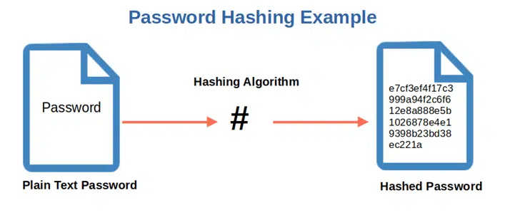 password hashing example