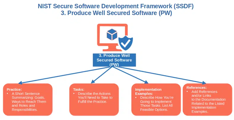 produce well secured software