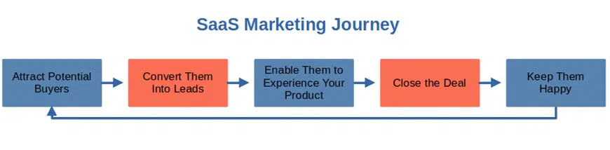 saas marketing journey