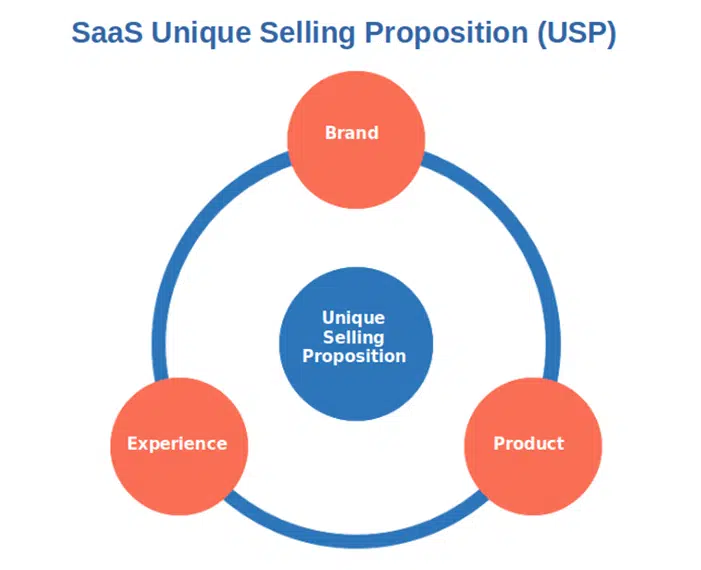 saas unique selling proposition