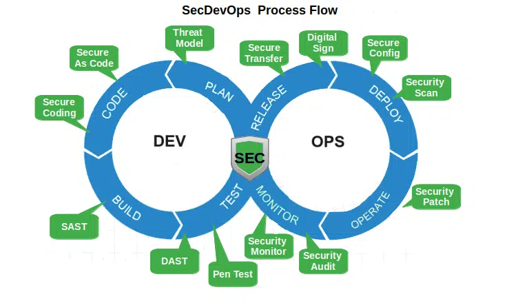 Secure devops puts security at the heart of the development lifecycle