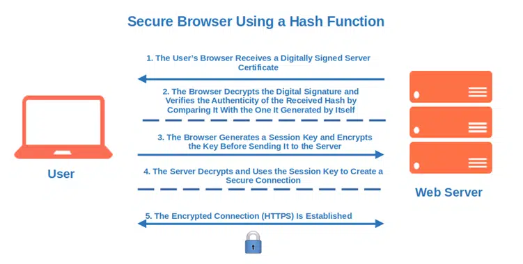 secure browser using a hash function
