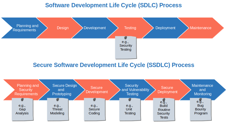 Software Development Life Cycle SDLC Process