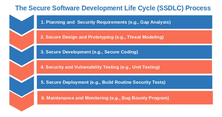 secure software development life cycle ssdlc process