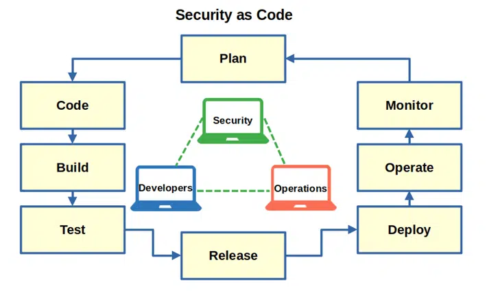 What Is Security as Code & How Can I Implement It?