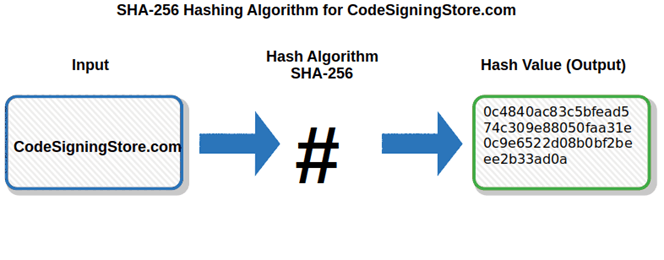 sha 256 hash value for codesigningstore