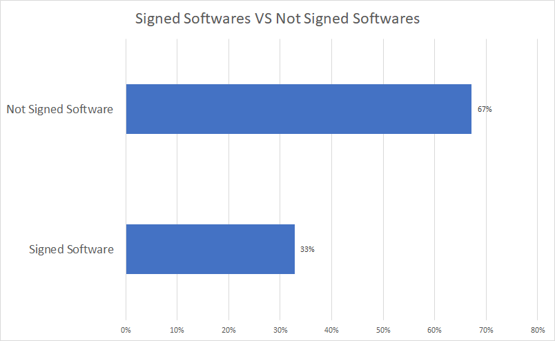 signed vs not signed software
