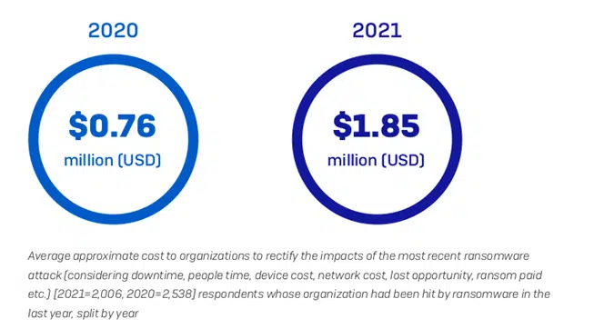 sophos state of ransomware report 2021