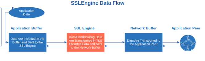 sslengine data flow