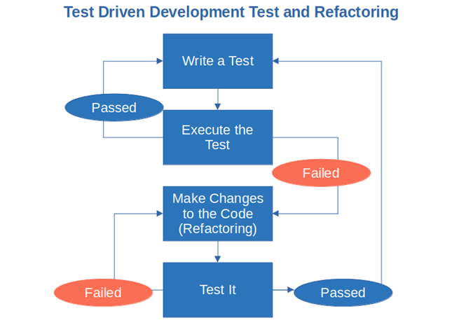 test driven development test