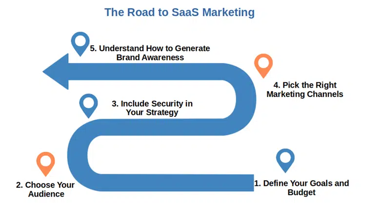 the road to saas marketing