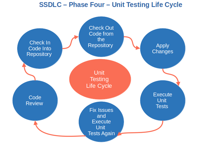 SSDLC Unit Testing Life Cycle