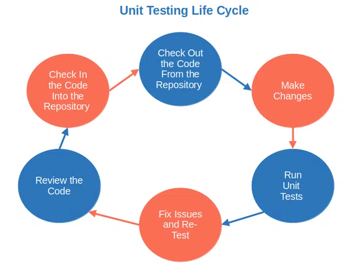 unit testing life cycle