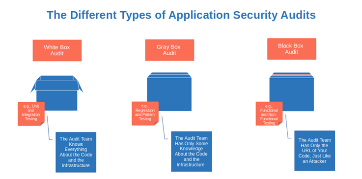 different types of application security audits
