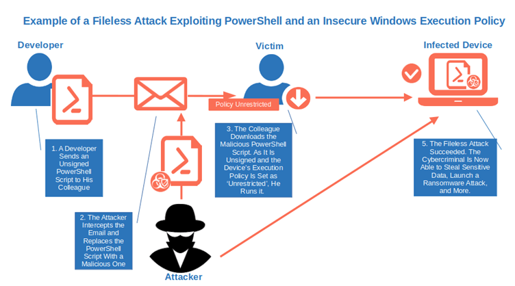 Choosing and Setting a PowerShell Execution Policy