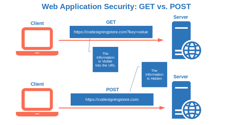 get vs post