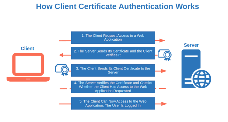 how client authentication works