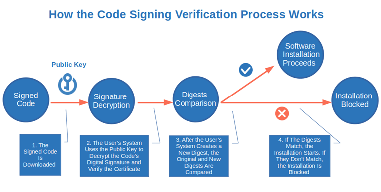 how code signing verification process works