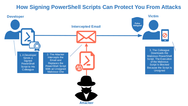 how signing powershell scripts protect from attacks